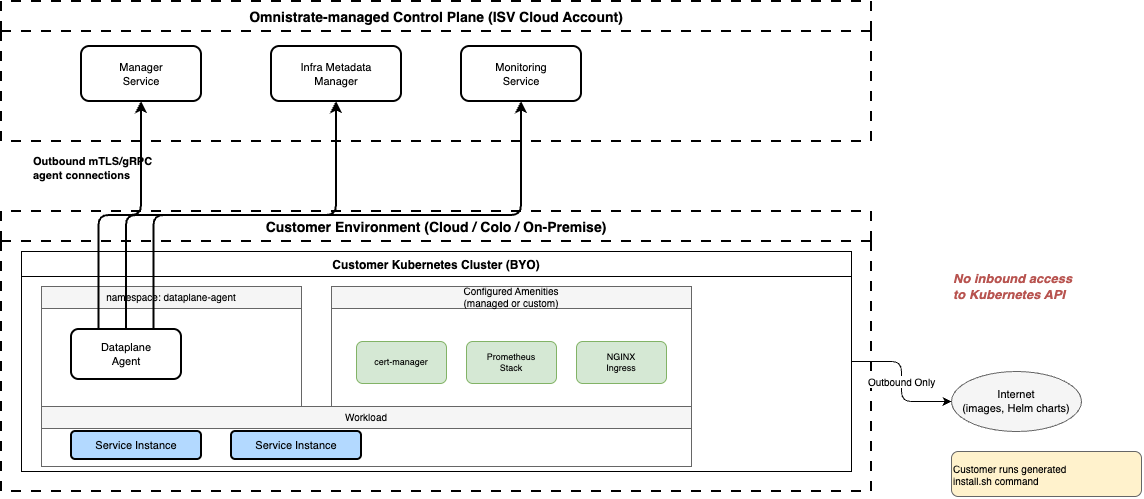 BYOC On-Premise architecture